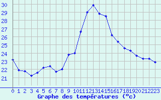 Courbe de tempratures pour Toulon (83)