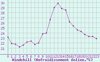 Courbe du refroidissement olien pour Toulon (83)