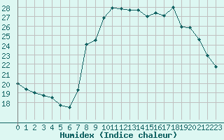 Courbe de l'humidex pour Solenzara - Base arienne (2B)