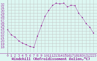 Courbe du refroidissement olien pour Bziers Cap d