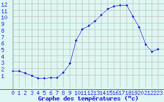 Courbe de tempratures pour Lans-en-Vercors - Les Allires (38)