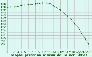 Courbe de la pression atmosphrique pour Saint-Brieuc (22)