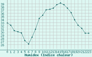 Courbe de l'humidex pour Calvi (2B)