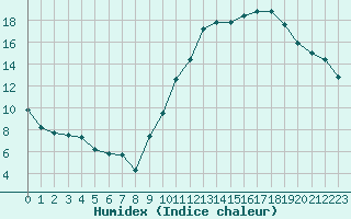 Courbe de l'humidex pour Ciudad Real (Esp)