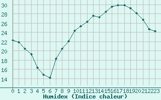 Courbe de l'humidex pour Rodez (12)