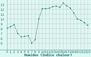 Courbe de l'humidex pour Biarritz (64)