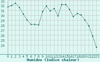 Courbe de l'humidex pour Herbault (41)