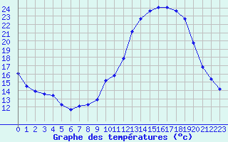 Courbe de tempratures pour Hd-Bazouges (35)