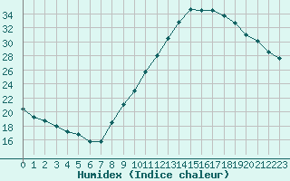 Courbe de l'humidex pour Belfort-Dorans (90)