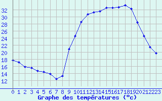 Courbe de tempratures pour Lussat (23)