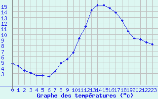 Courbe de tempratures pour Bras (83)