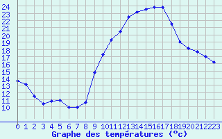 Courbe de tempratures pour Chamonix-Mont-Blanc (74)
