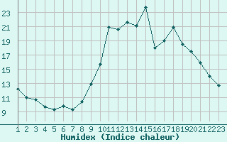 Courbe de l'humidex pour Rethel (08)