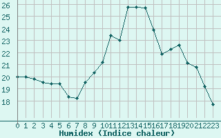 Courbe de l'humidex pour Evreux (27)