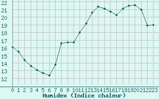 Courbe de l'humidex pour Haegen (67)