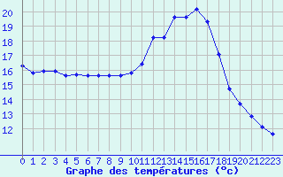 Courbe de tempratures pour Charmant (16)