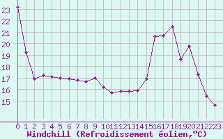 Courbe du refroidissement olien pour Grenoble/agglo Le Versoud (38)