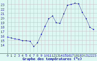 Courbe de tempratures pour Cernay (86)