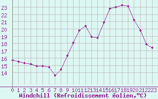 Courbe du refroidissement olien pour Cernay (86)