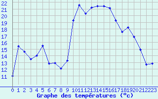 Courbe de tempratures pour Formigures (66)