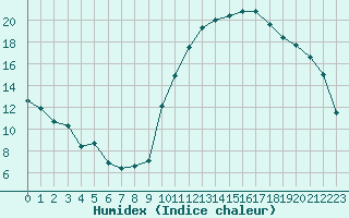 Courbe de l'humidex pour Bagnres-de-Luchon (31)