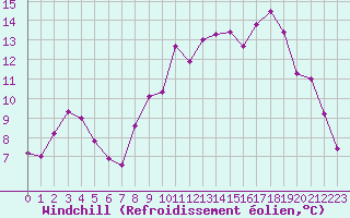Courbe du refroidissement olien pour Dinard (35)
