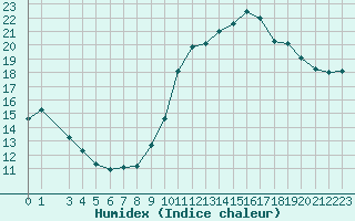 Courbe de l'humidex pour Treize-Vents (85)