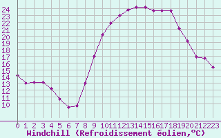 Courbe du refroidissement olien pour Rochefort Saint-Agnant (17)