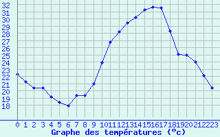 Courbe de tempratures pour Trappes (78)