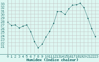 Courbe de l'humidex pour Chatelus-Malvaleix (23)