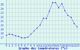 Courbe de tempratures pour Rethel (08)