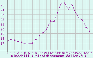 Courbe du refroidissement olien pour Rethel (08)
