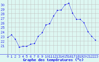 Courbe de tempratures pour Marignane (13)