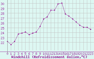 Courbe du refroidissement olien pour Castres-Nord (81)