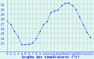 Courbe de tempratures pour Aniane (34)