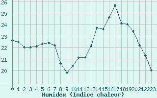 Courbe de l'humidex pour Saint-Martial-de-Vitaterne (17)