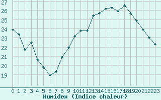 Courbe de l'humidex pour La Rochelle - Aerodrome (17)