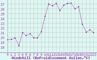 Courbe du refroidissement olien pour Porquerolles (83)