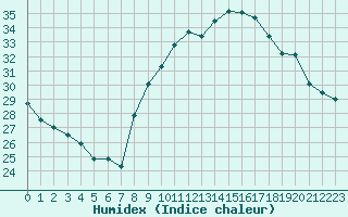 Courbe de l'humidex pour Luc-sur-Orbieu (11)