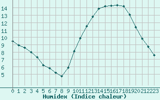 Courbe de l'humidex pour Lons-le-Saunier (39)