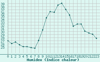 Courbe de l'humidex pour Toulon (83)