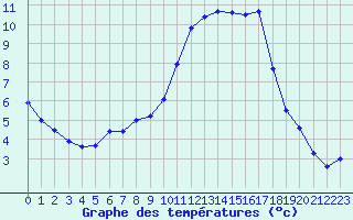 Courbe de tempratures pour Angliers (17)