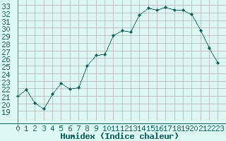 Courbe de l'humidex pour Fains-Veel (55)