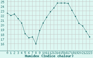 Courbe de l'humidex pour Avignon (84)