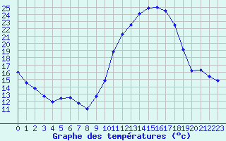 Courbe de tempratures pour Chteaudun (28)