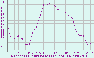 Courbe du refroidissement olien pour Bastia (2B)