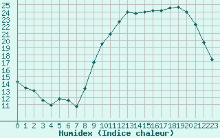 Courbe de l'humidex pour Vichy (03)