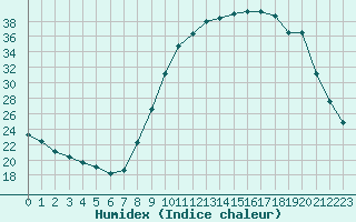 Courbe de l'humidex pour Fains-Veel (55)