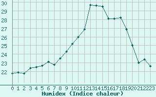 Courbe de l'humidex pour Dinard (35)