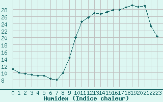 Courbe de l'humidex pour Hd-Bazouges (35)